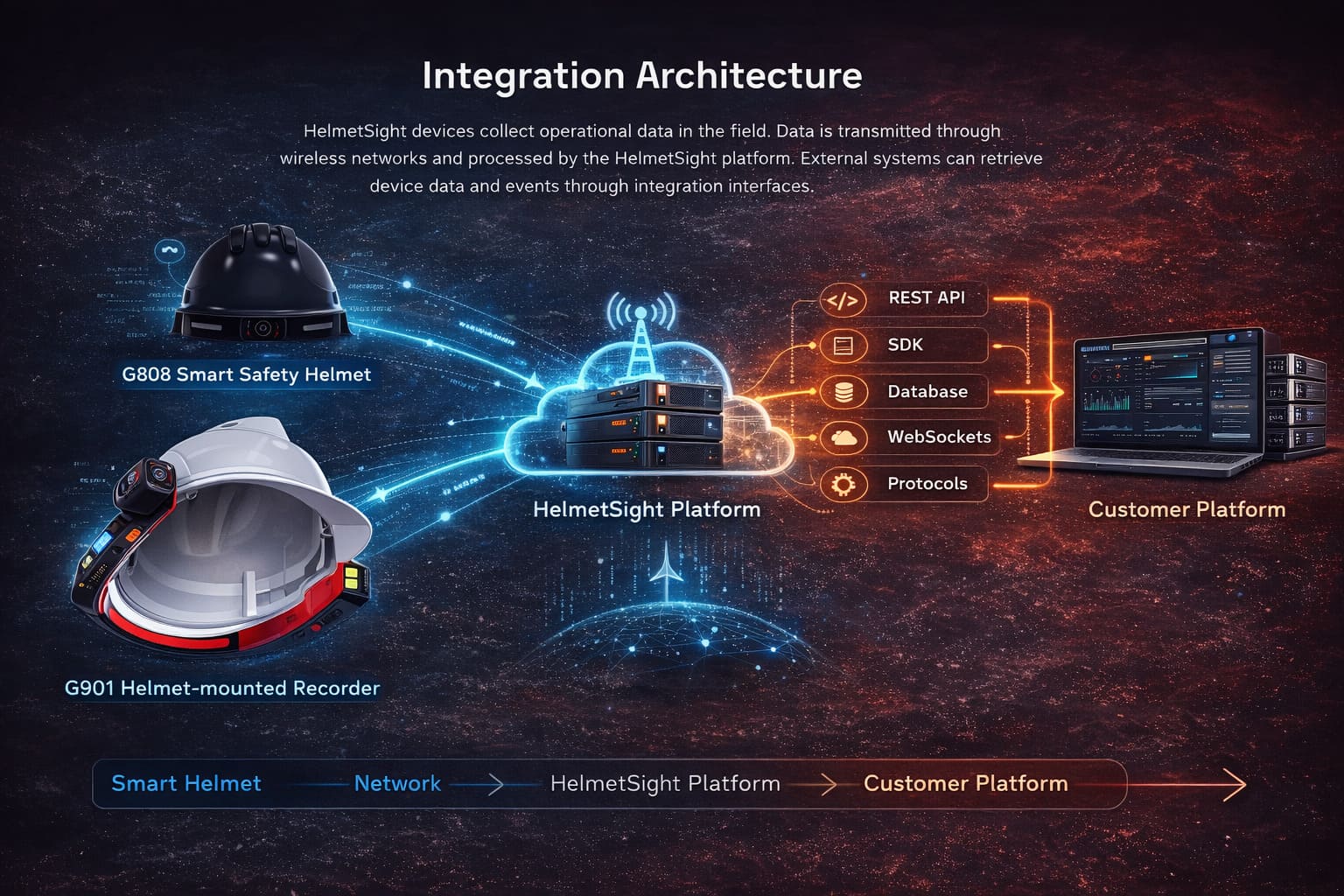 API and SDK Integration