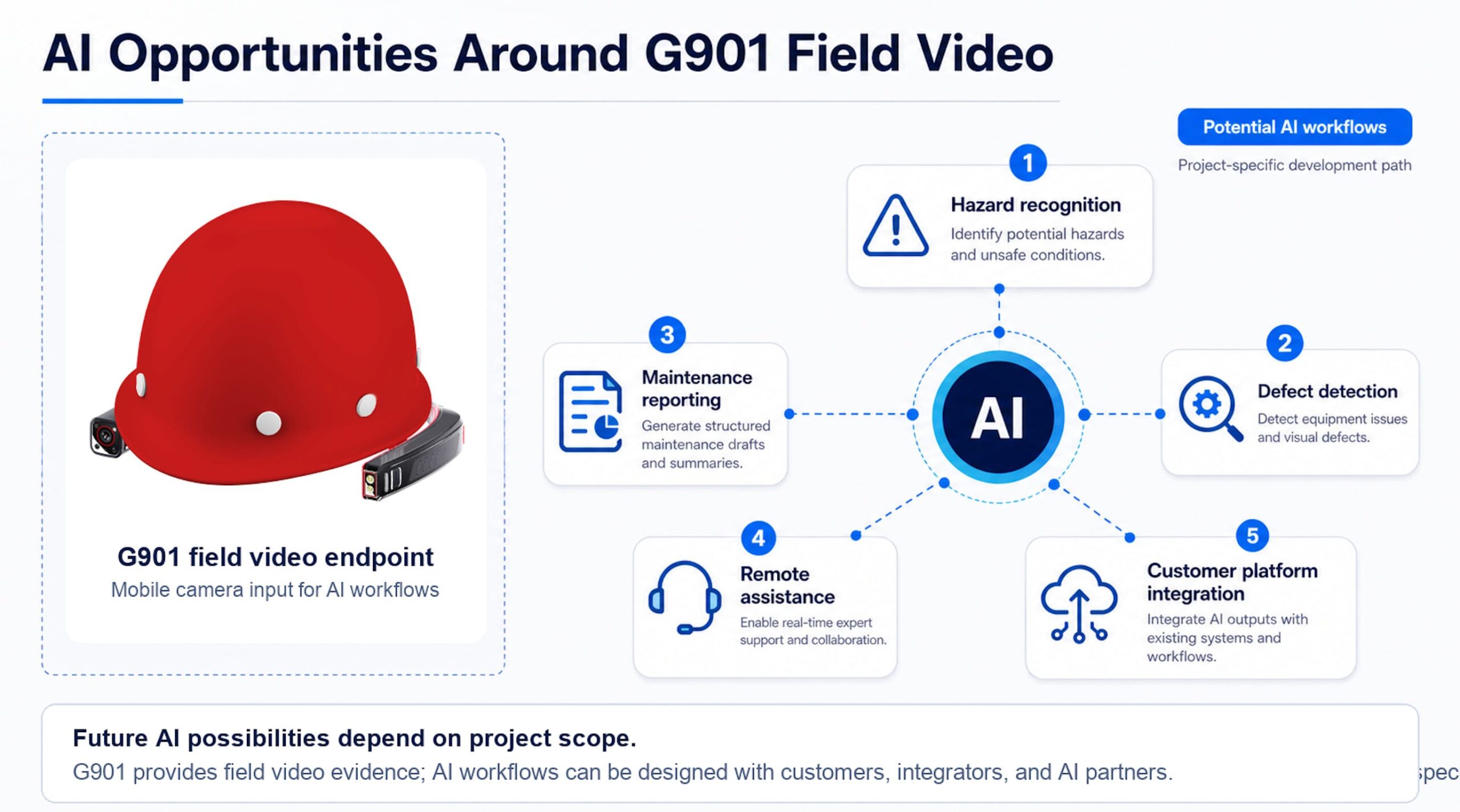 G901 AI Integration