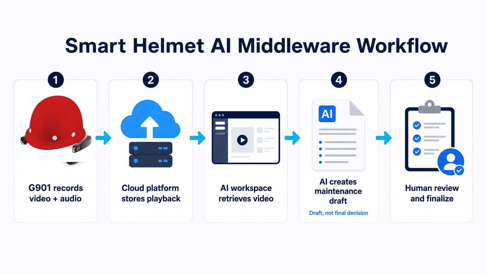Customer AI workflow ideas built around G901 field video data